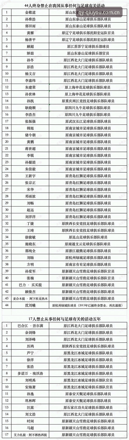 球友会全球赛事 中国足协第三批禁足名单详解:65人受罚,行业反腐进入深水区
